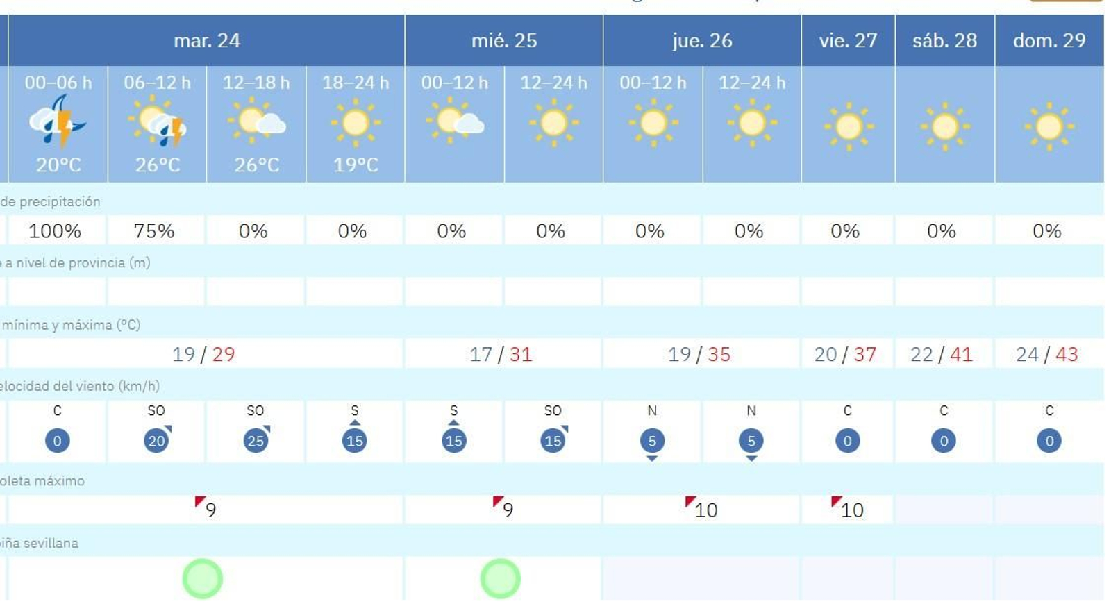 Previsión del tiempo en Sevilla para los próximos días Previsión del tiempo en Sevilla para los próximos días