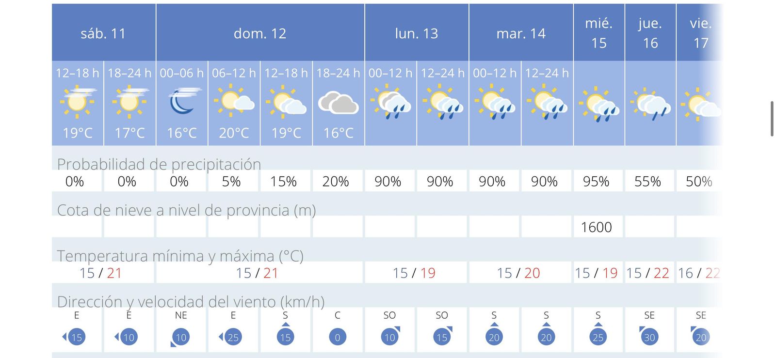 Evolución del tiempo durante el fin de semana.