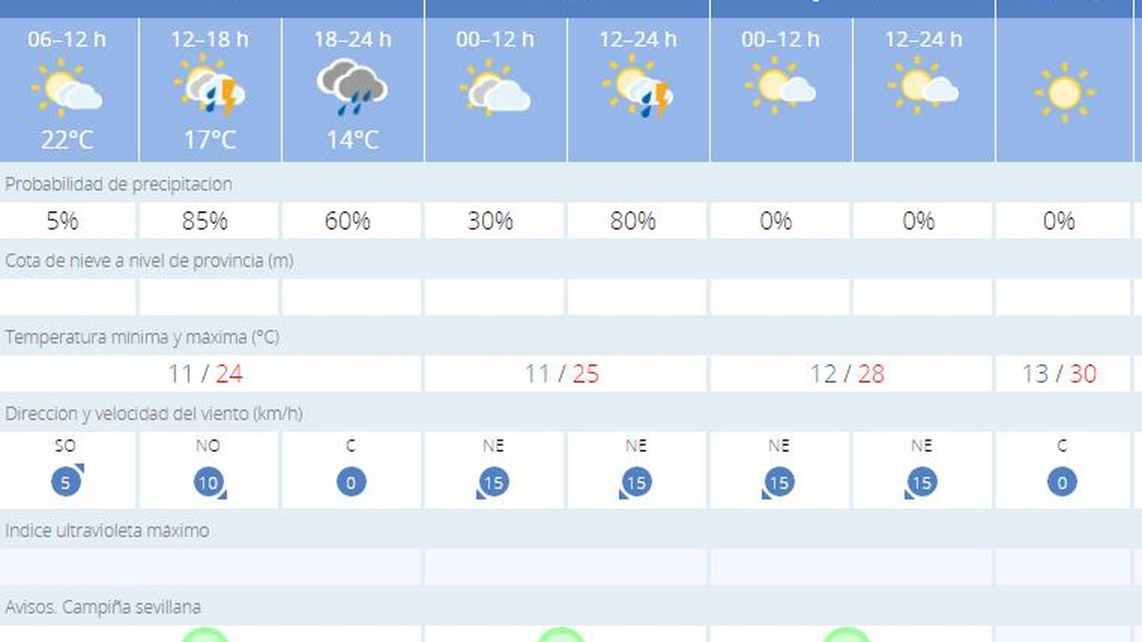 Previsiones de la Aemet