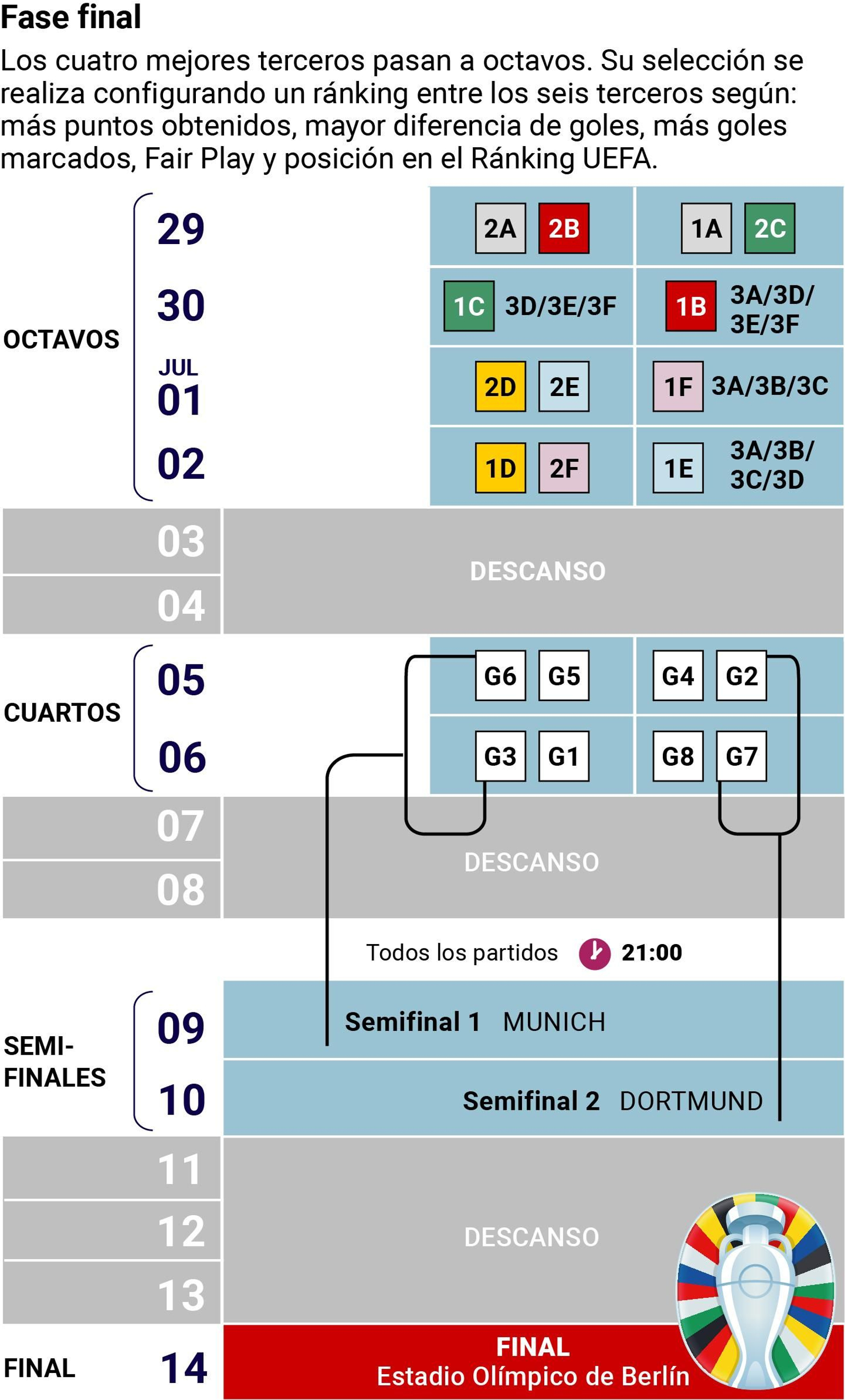 Fase final de la competición