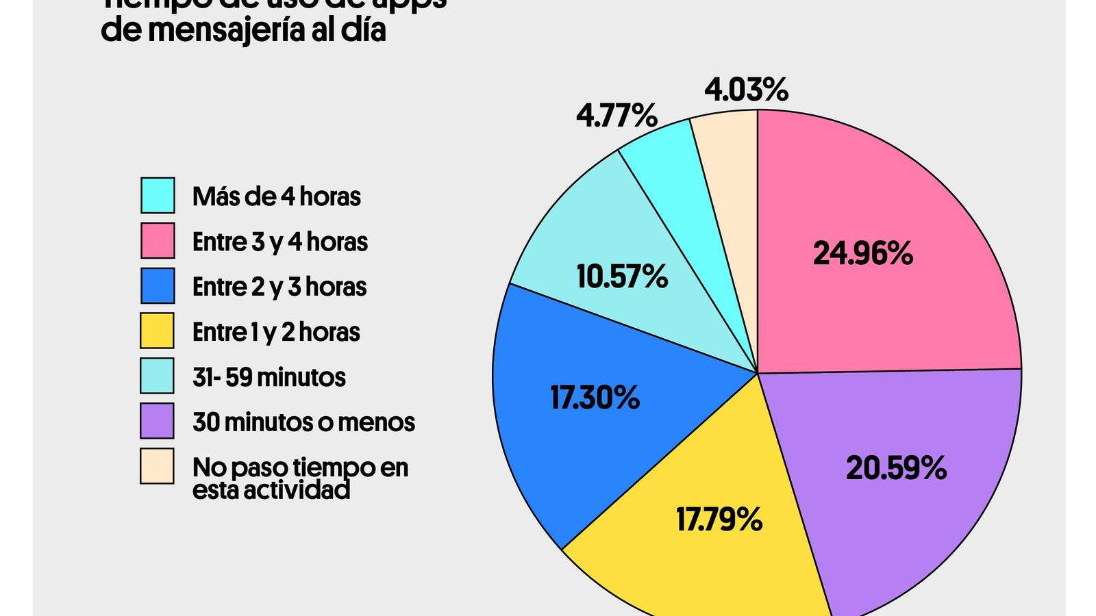 Uso de apps de mensajería