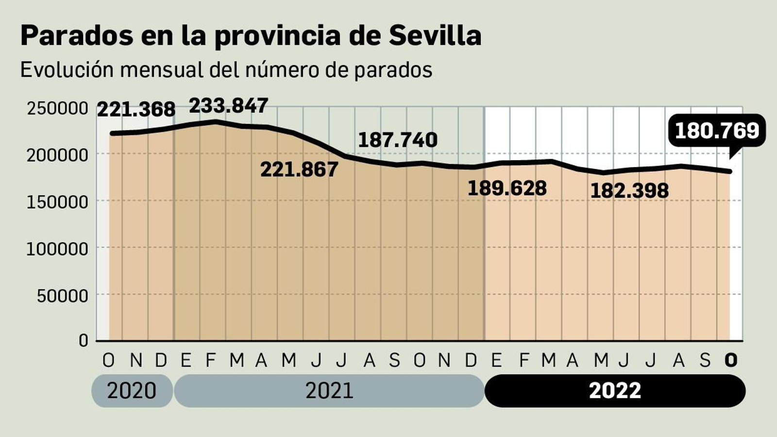 Evolución del paro en Sevilla