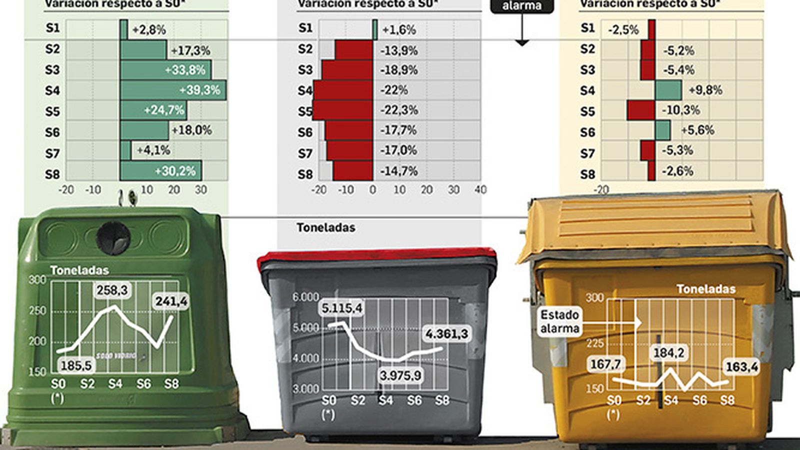 Evolución de los residuos recogidos según contenedores. Fuente: Lipasam.