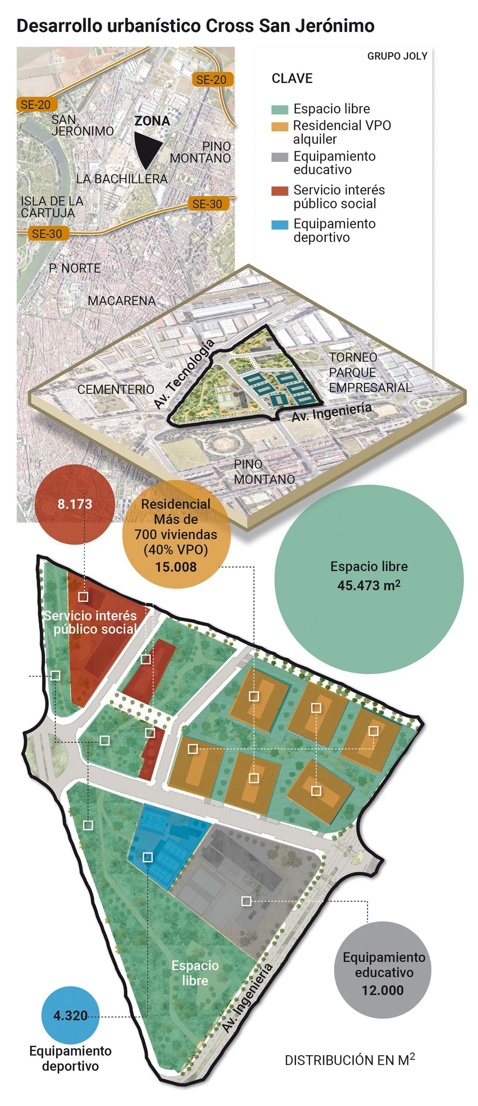 Desarrollo urbanístico Cross San jerónimo. Fuente: Ayuntamiento de Sevilla