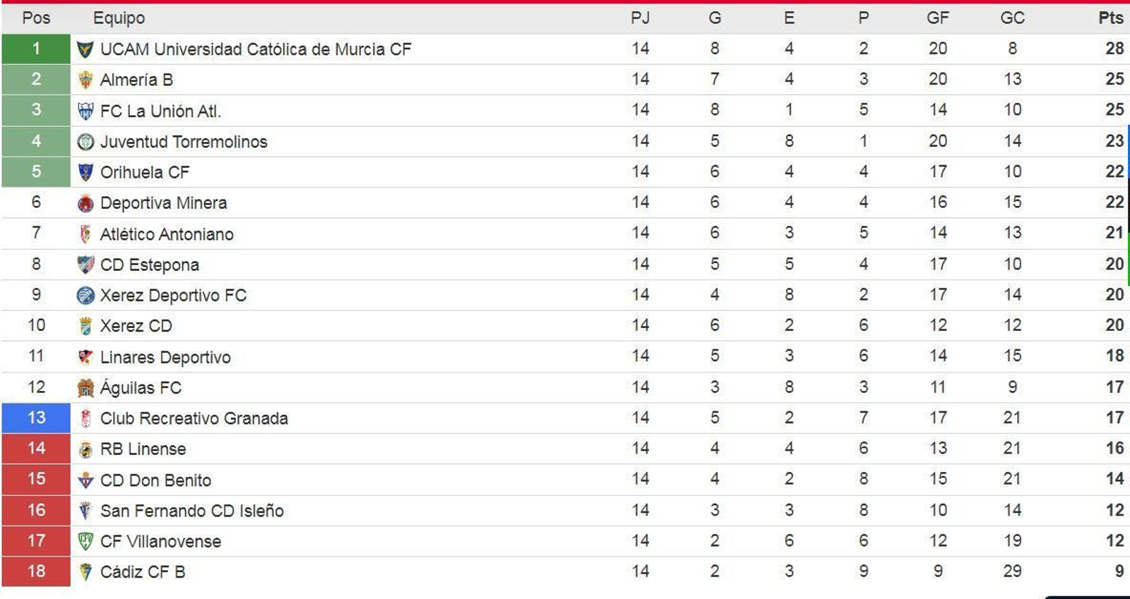 Clasificación grupo IV de Segunda Federación tras la jornada 14 Clasificación grupo IV de Segunda Federación tras la jornada 14