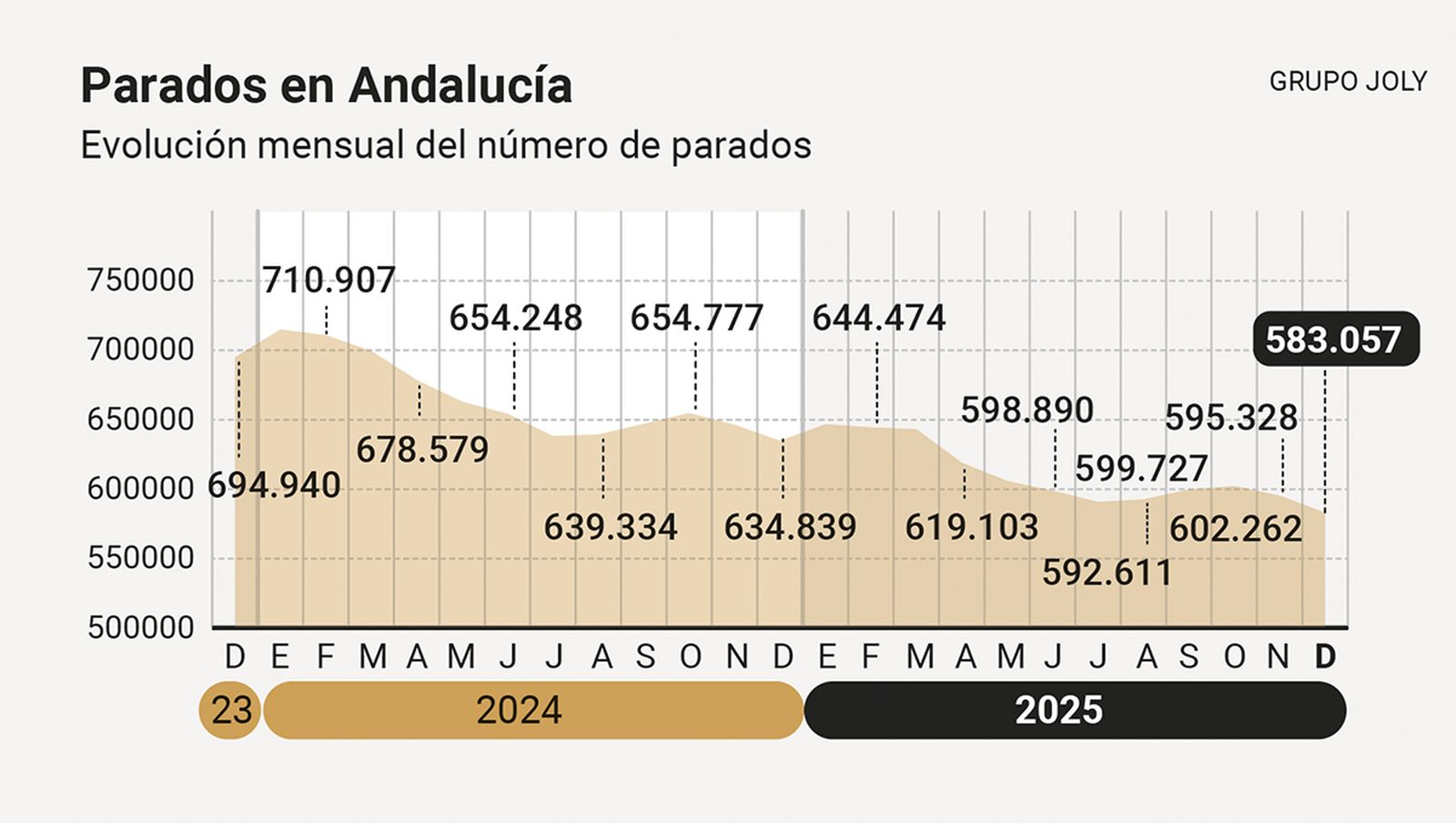 Parados en Andalucía