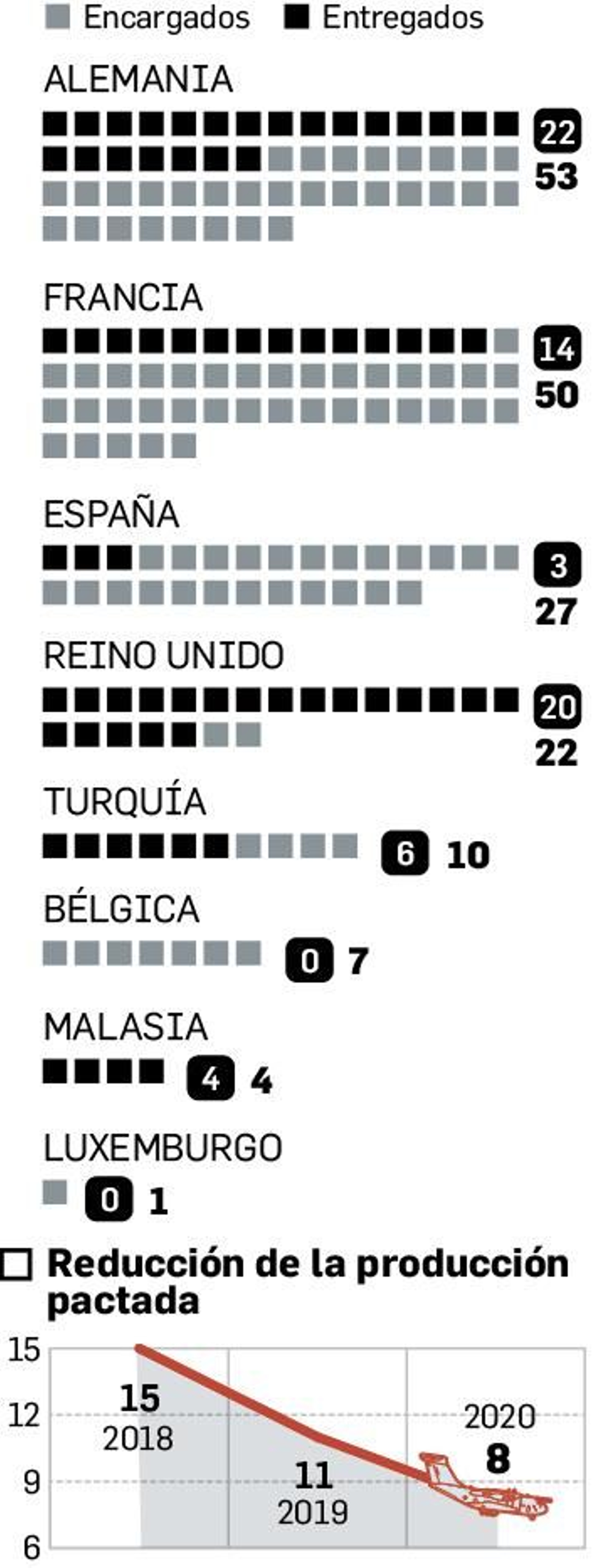 Pedidos de A400M por países.