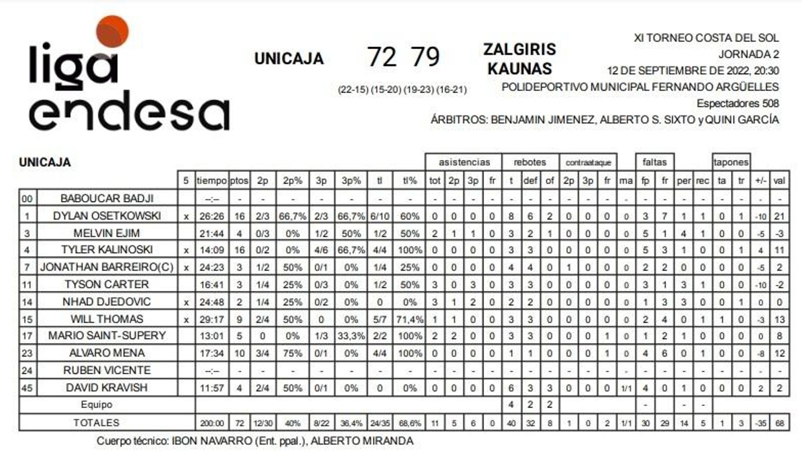 Estadísticas del Unicaja.