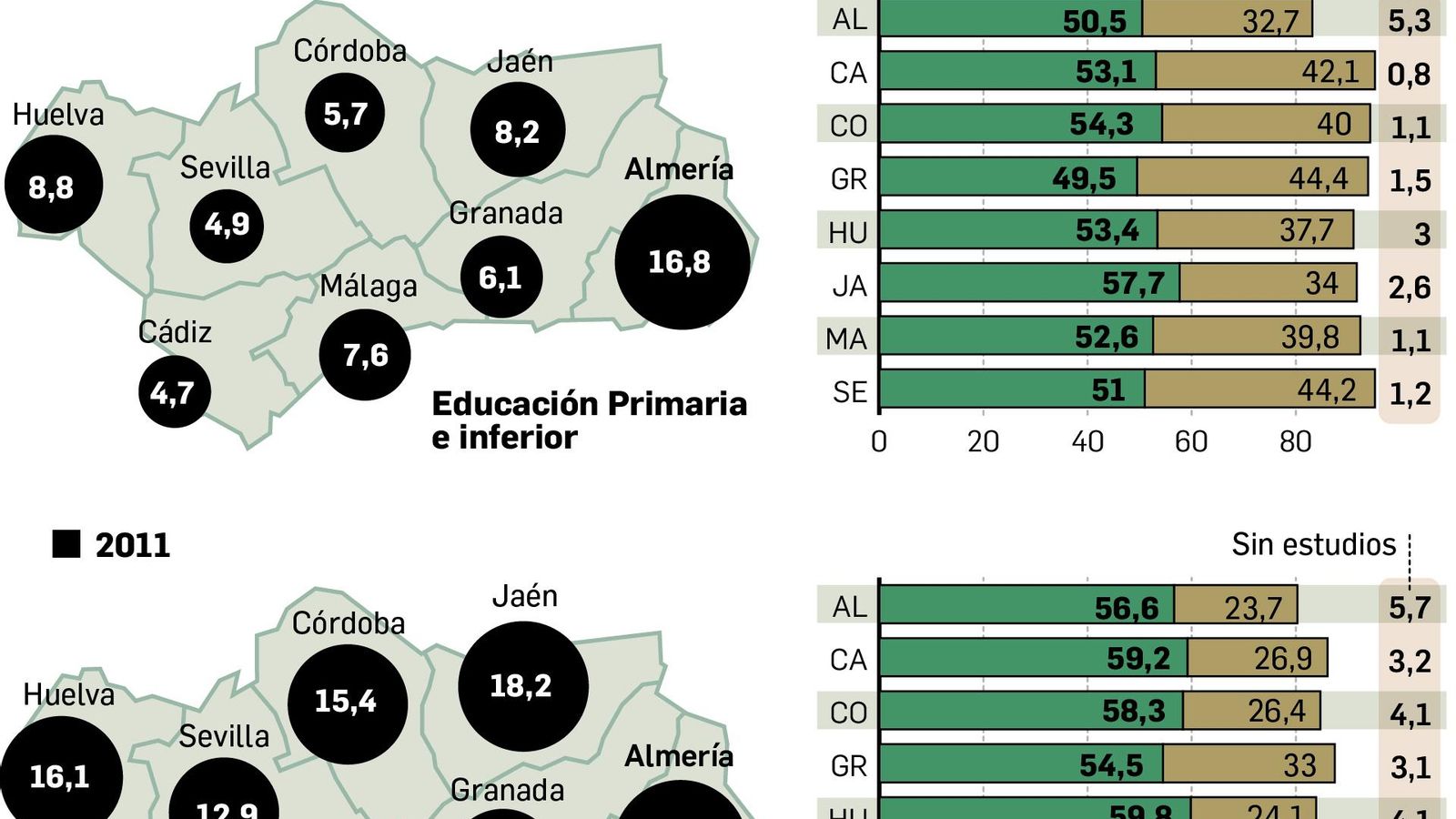 Nivel de estudios por provincias 2021-11. Fuente: Censo 2021 INE.