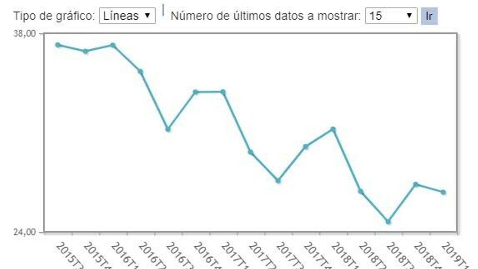 Datos históricos de la EPA provincial.