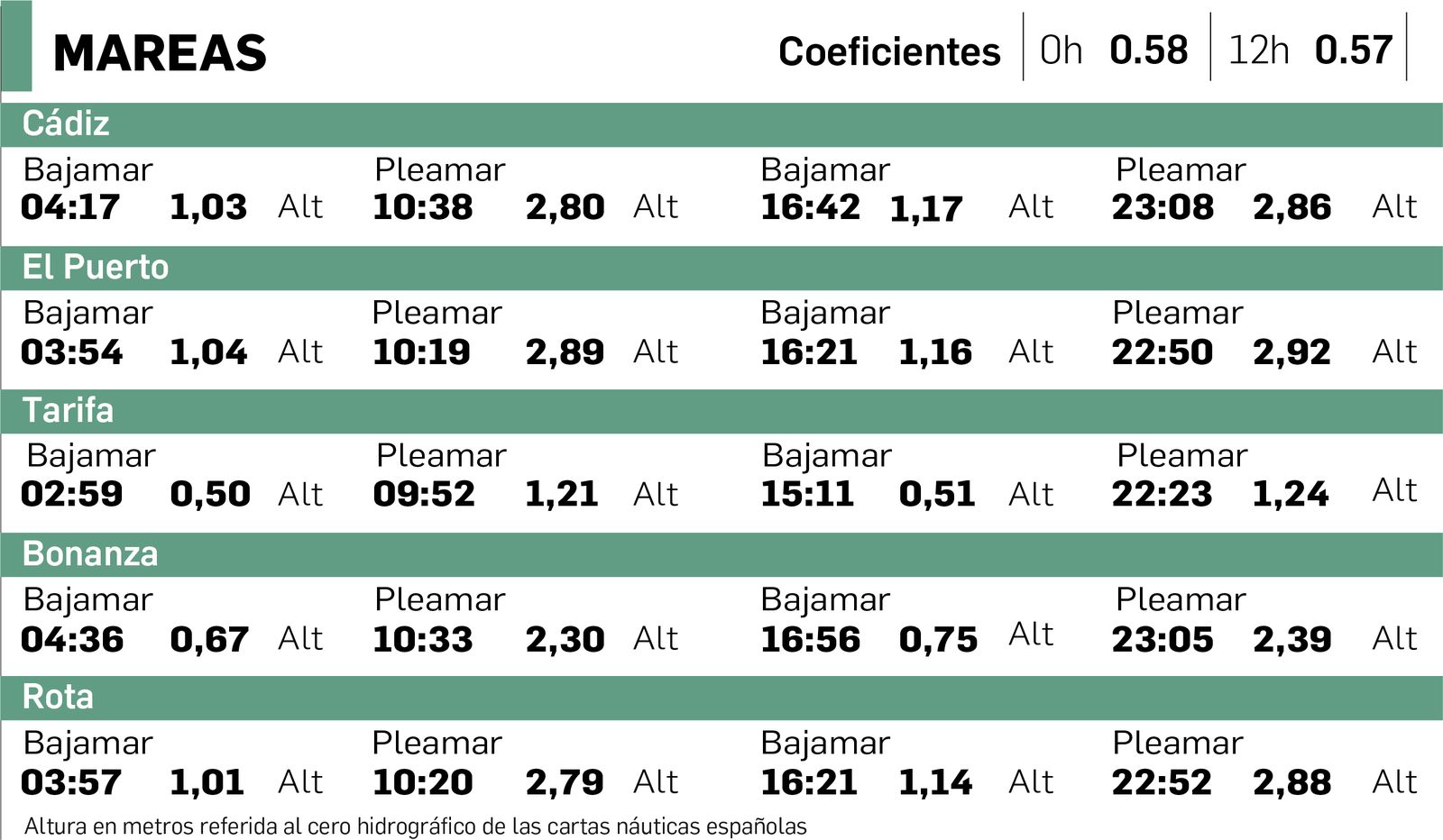Tabla de mareas en Cádiz del 28 de julio