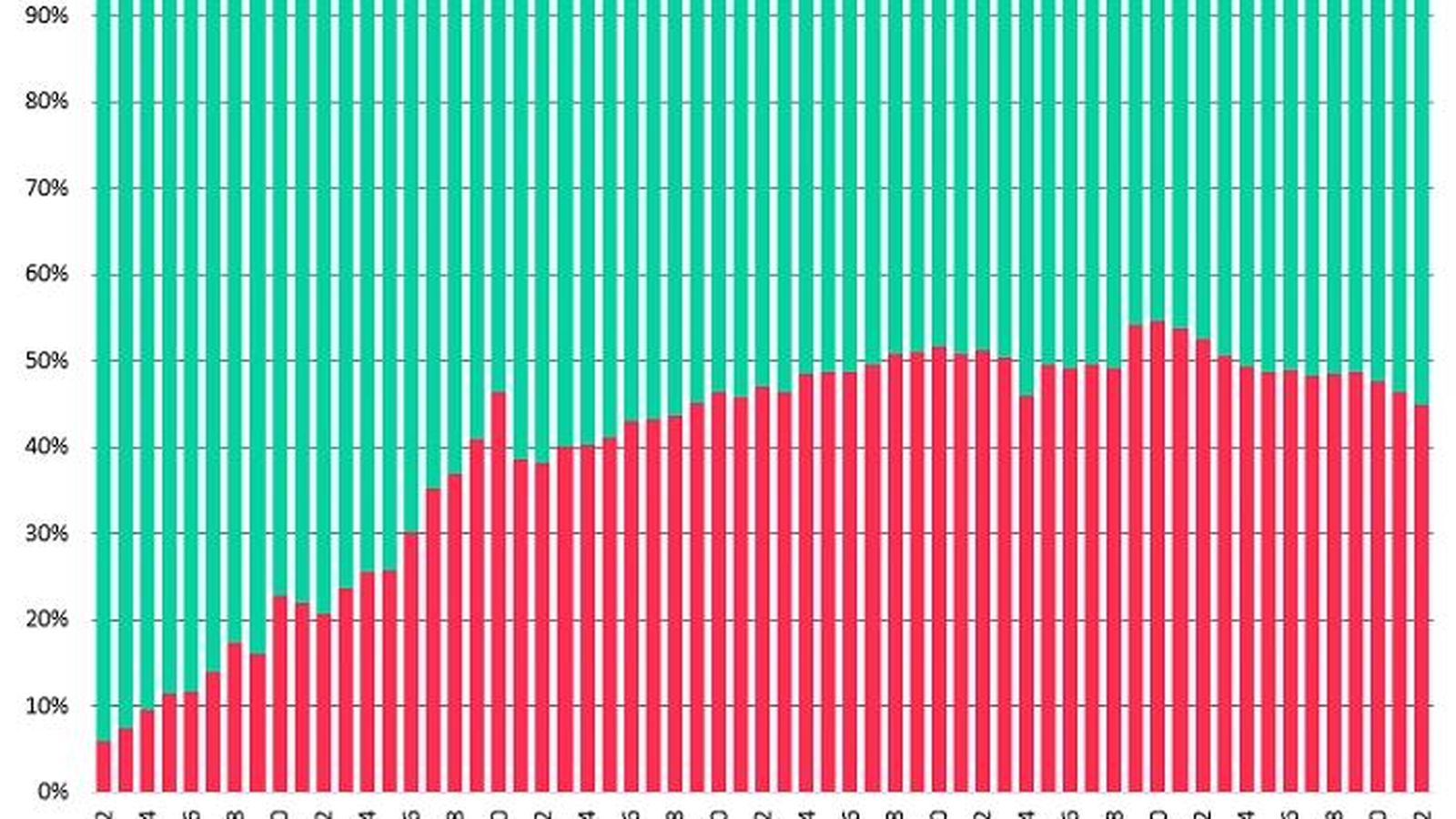 Porcentaje de conductores hombres y mujeres a lo largo de los años
