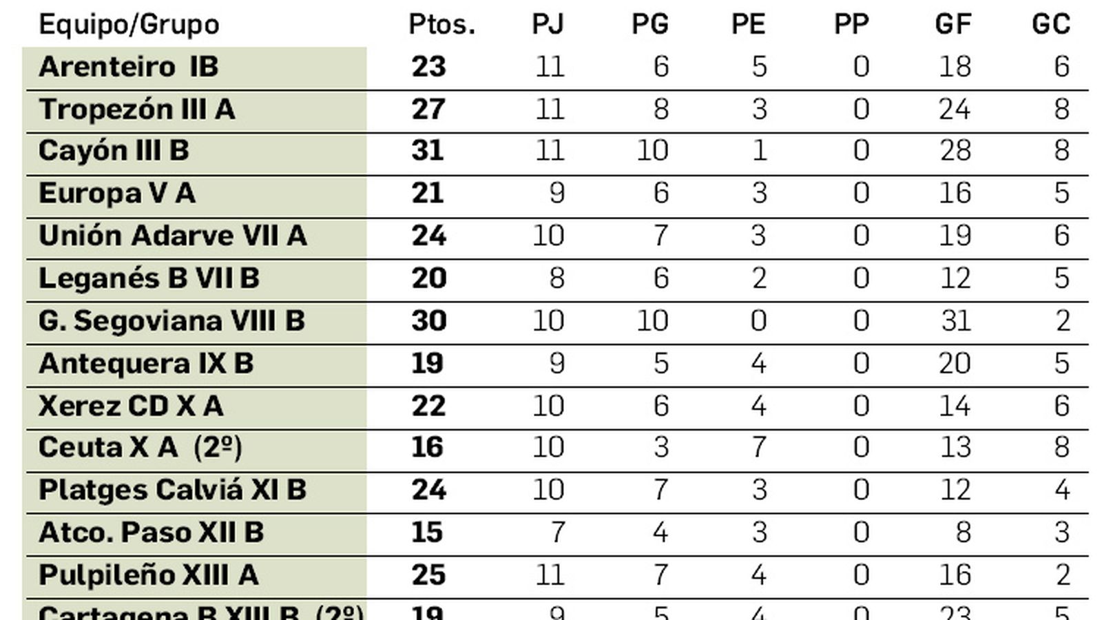Tabla de los equipos invictos en Tercera División.