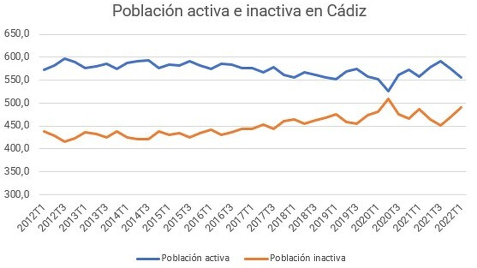 Población activa e inactiva en Cádiz