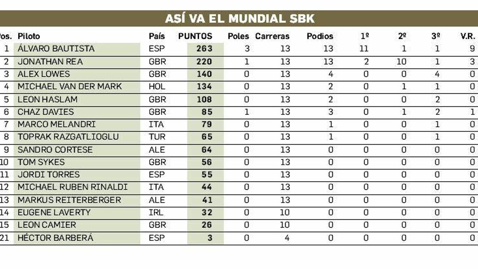 Clasificación del Mundial de Superbike