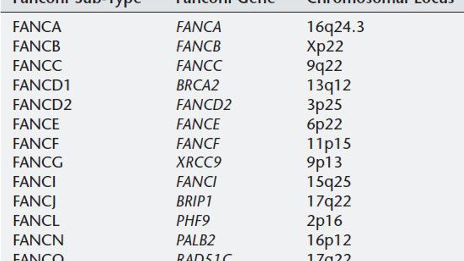 Listado de nombres de genes relacionados con un tipo de anemia humana