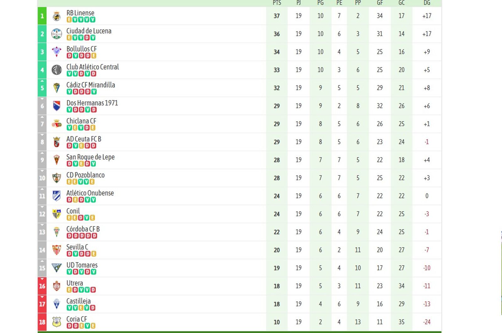 Clasificación del grupo X de Tercera Federación tras la jornada 19