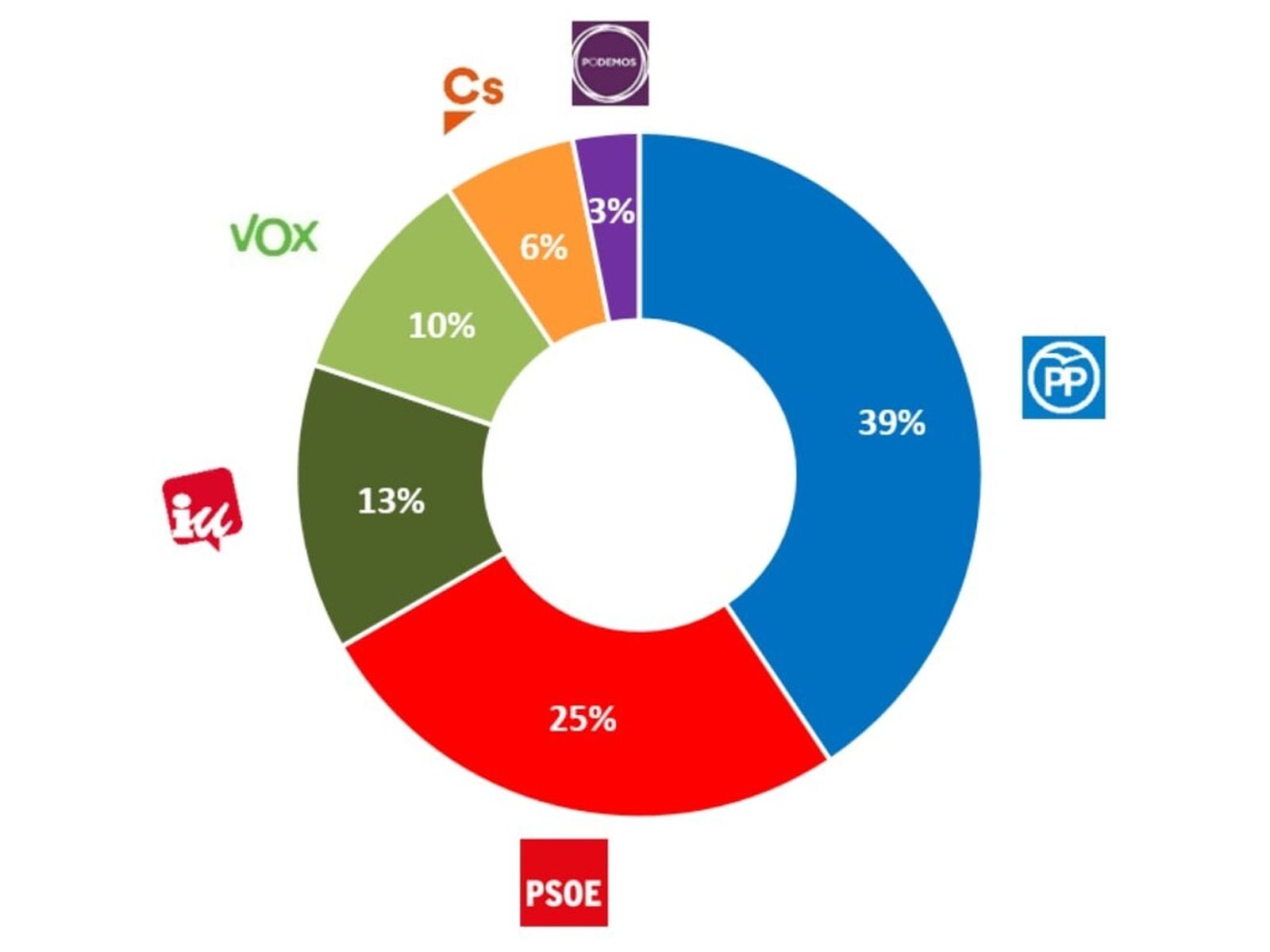 Estimación de voto para unas eventuales elecciones municipales.
