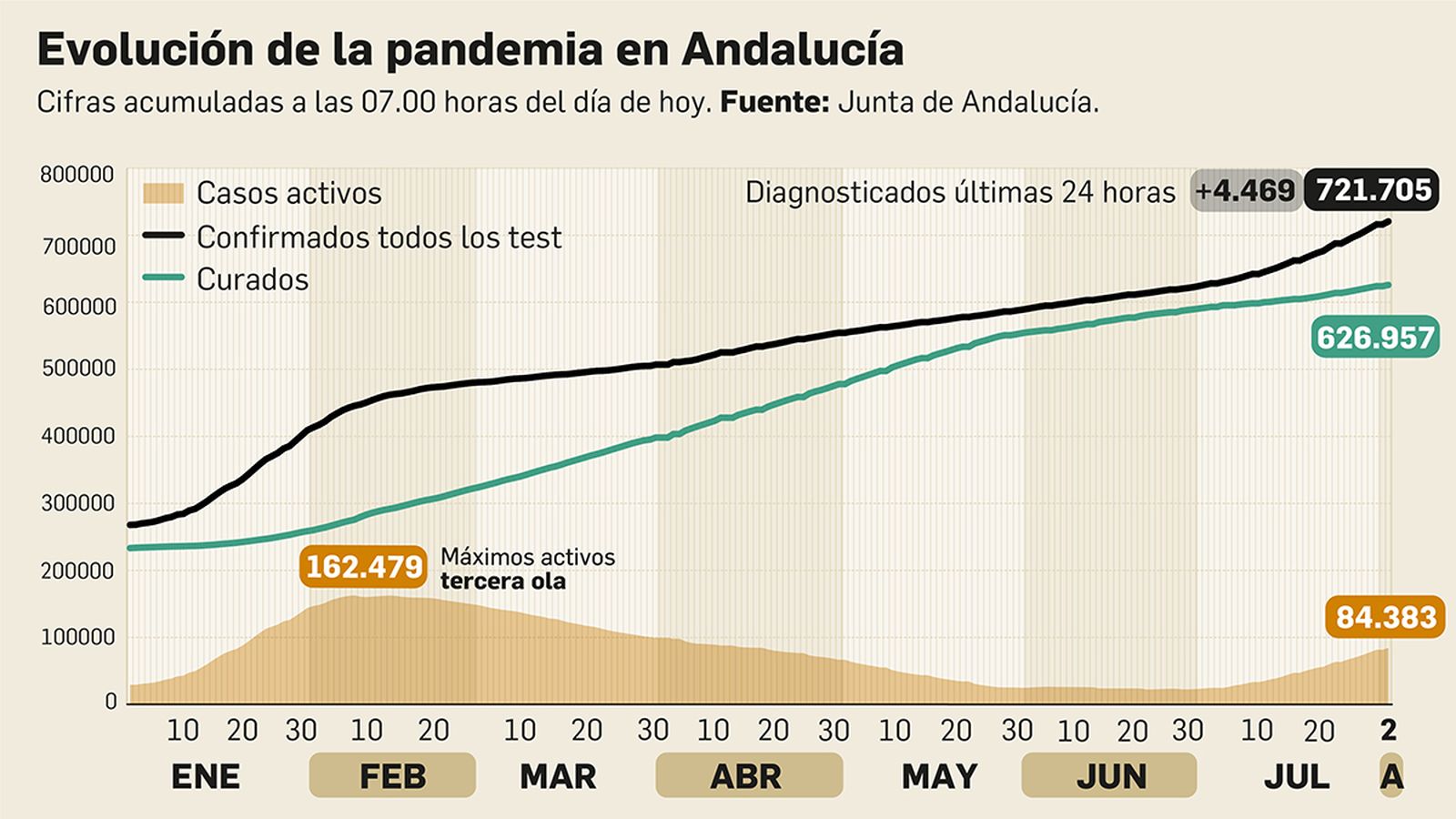 Coronavirus en Andalucía a 2 de agosto de 2021.