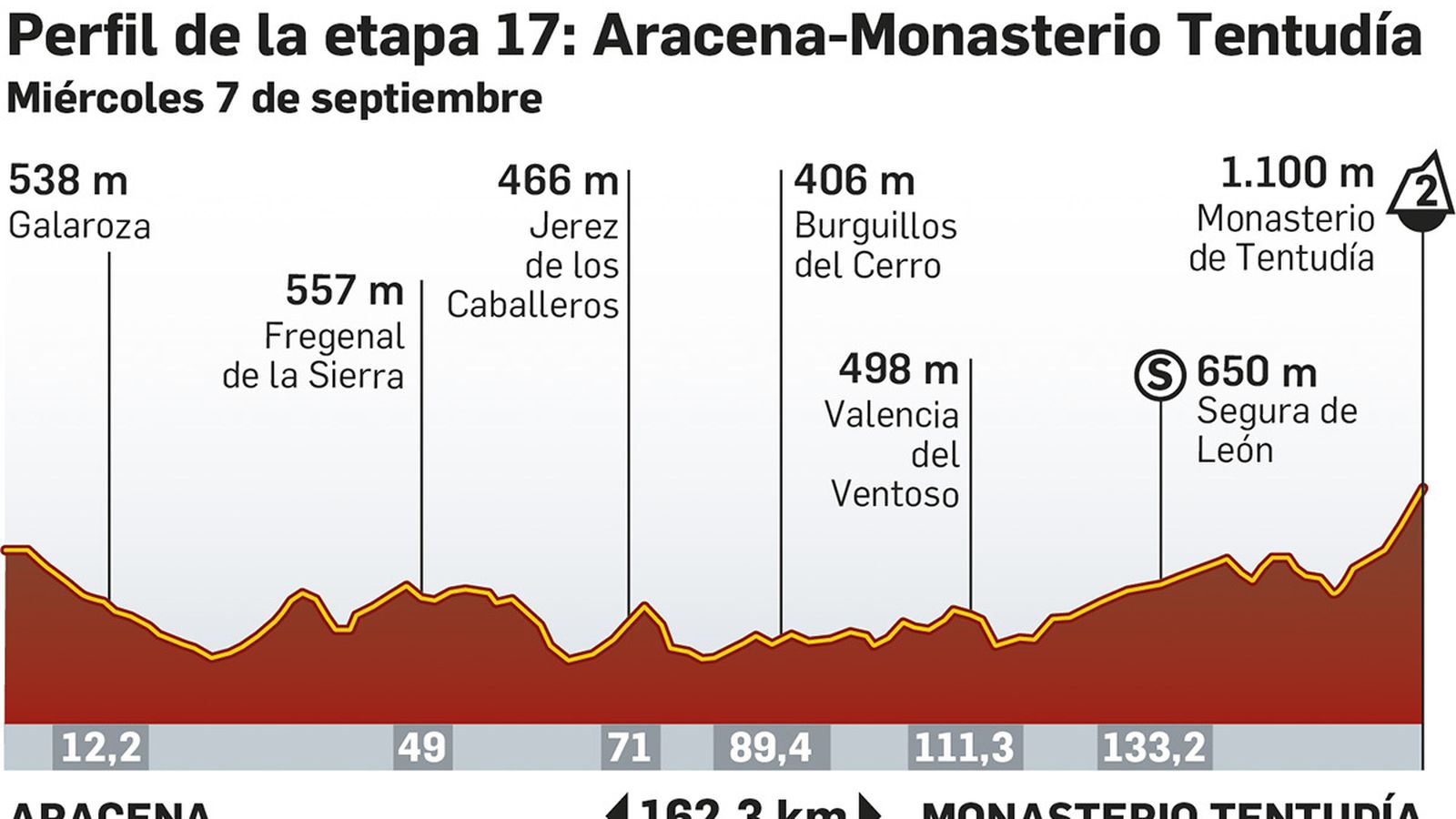 Perfil de la etapa ciclista de la Vuelta 2022 que discurre por Huelva. Fuente: la vuelta.es.