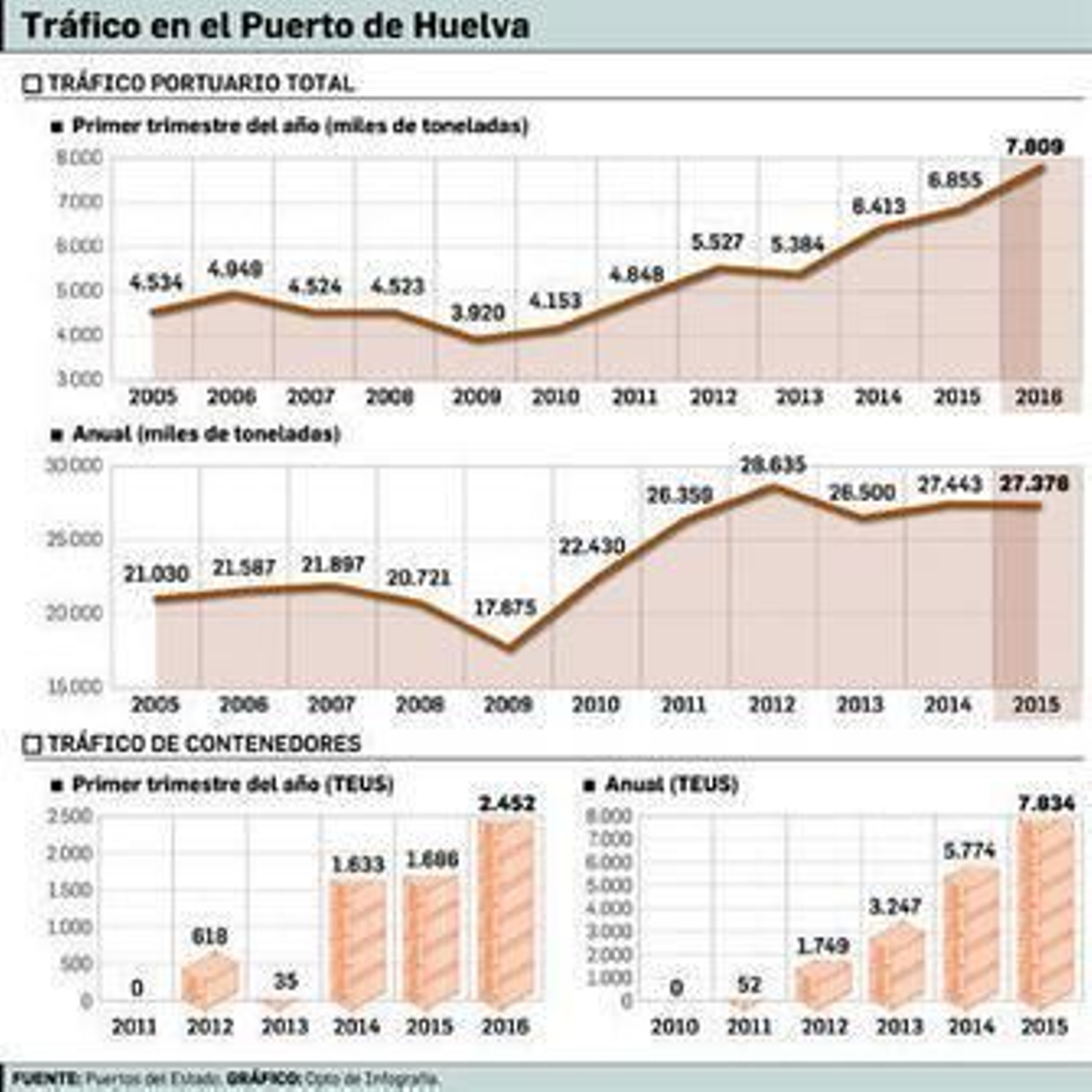El tráfico de contenedores crece un 45,4% en el primer trimestre