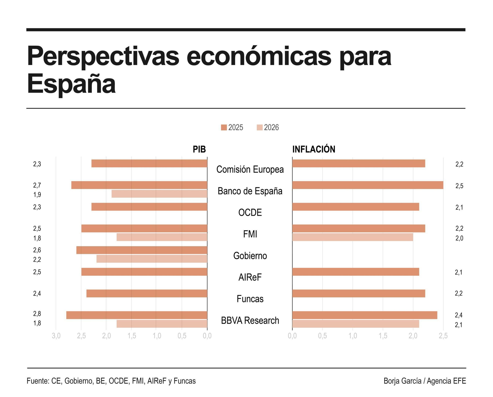 El Gobierno mantiene la previsión de crecimiento en el 2,6% para 2025 y en el 2,2% para 2026
