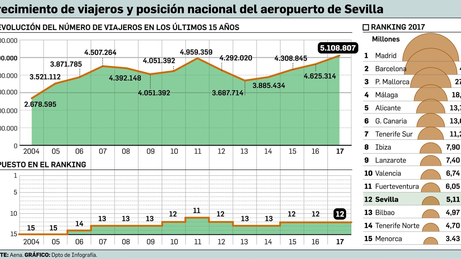 Crecimiento de viajeros y posición nacional del aeropuerto de Sevilla.