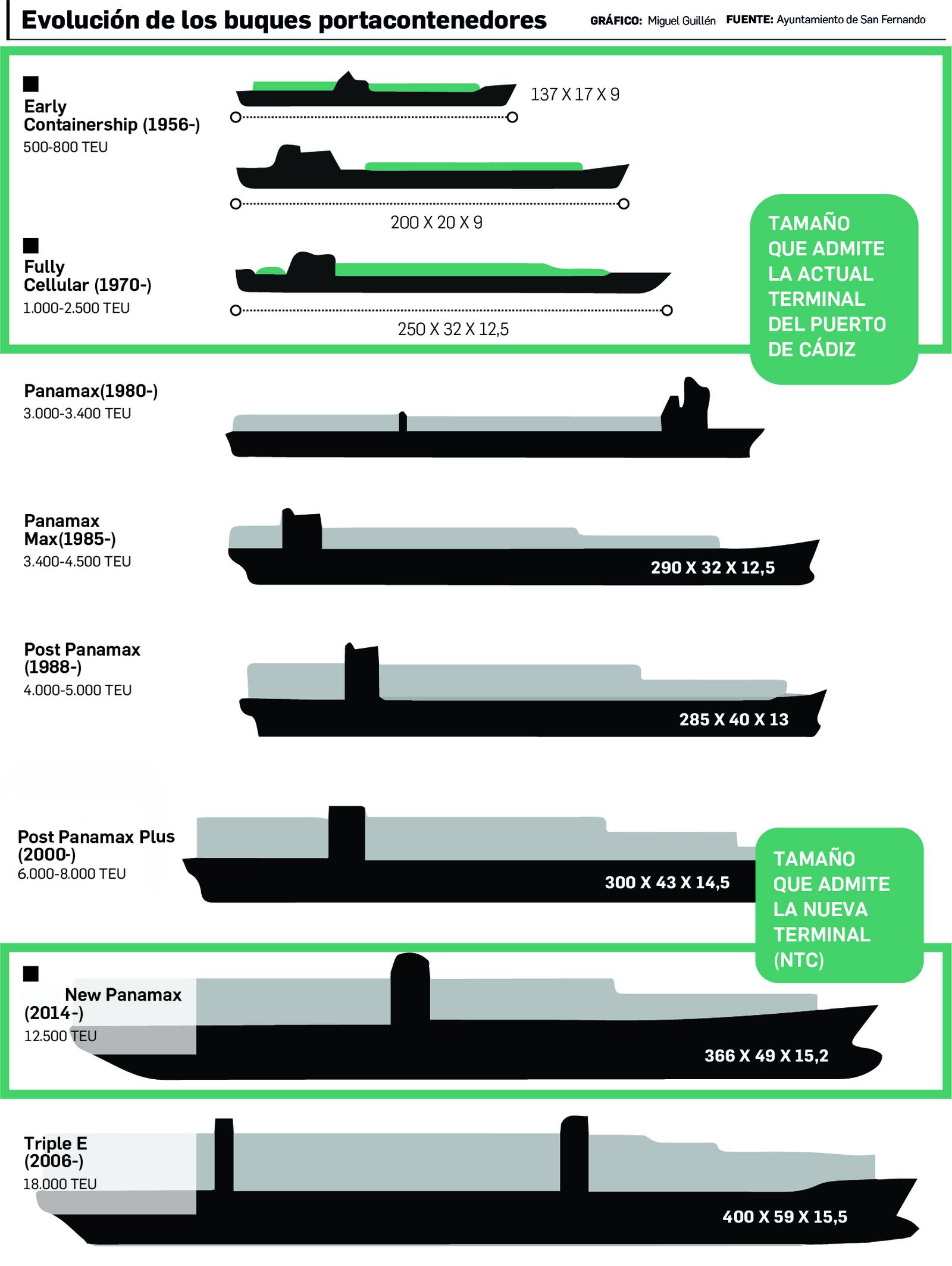 Evolución de los buques portacontenedores.