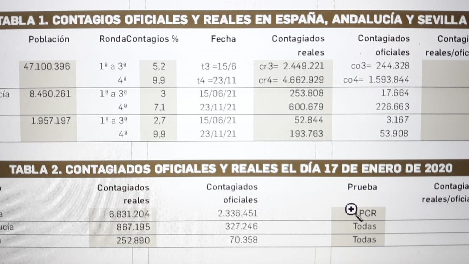 Tablas sobre contagios oficiales y reales en España, Andalucía y Sevilla.