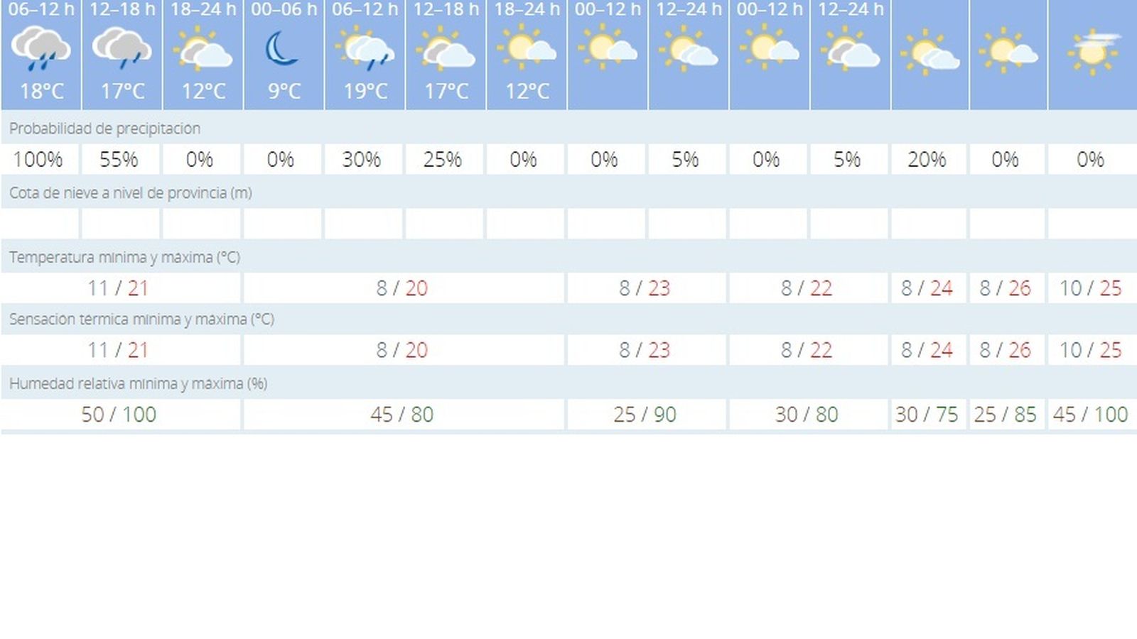 Previsión del tiempo 8 de abril