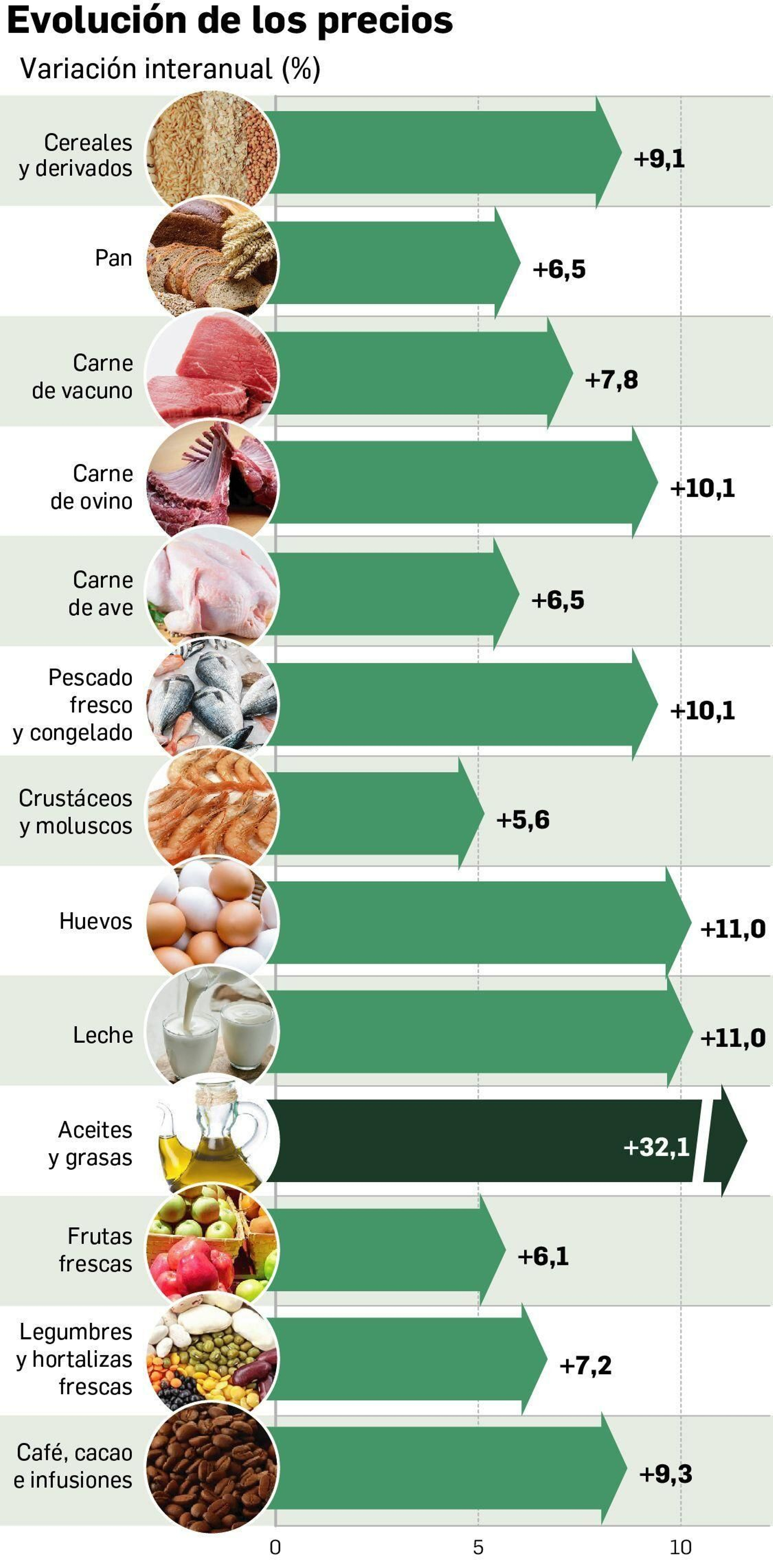 Evolución de precios en marzo de 2022 respecto a marzo de 2021.