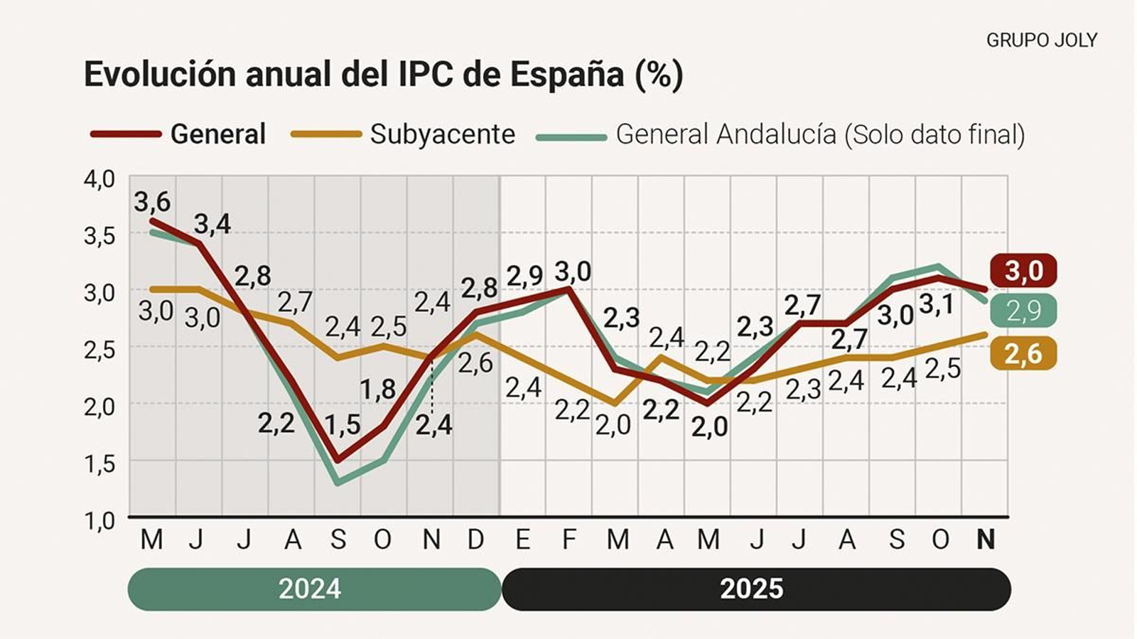 Evolución anual del IPC
