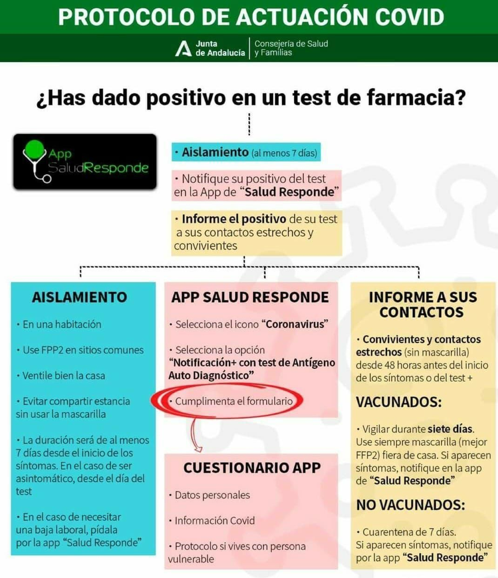 Protocolo con test de farmacia.