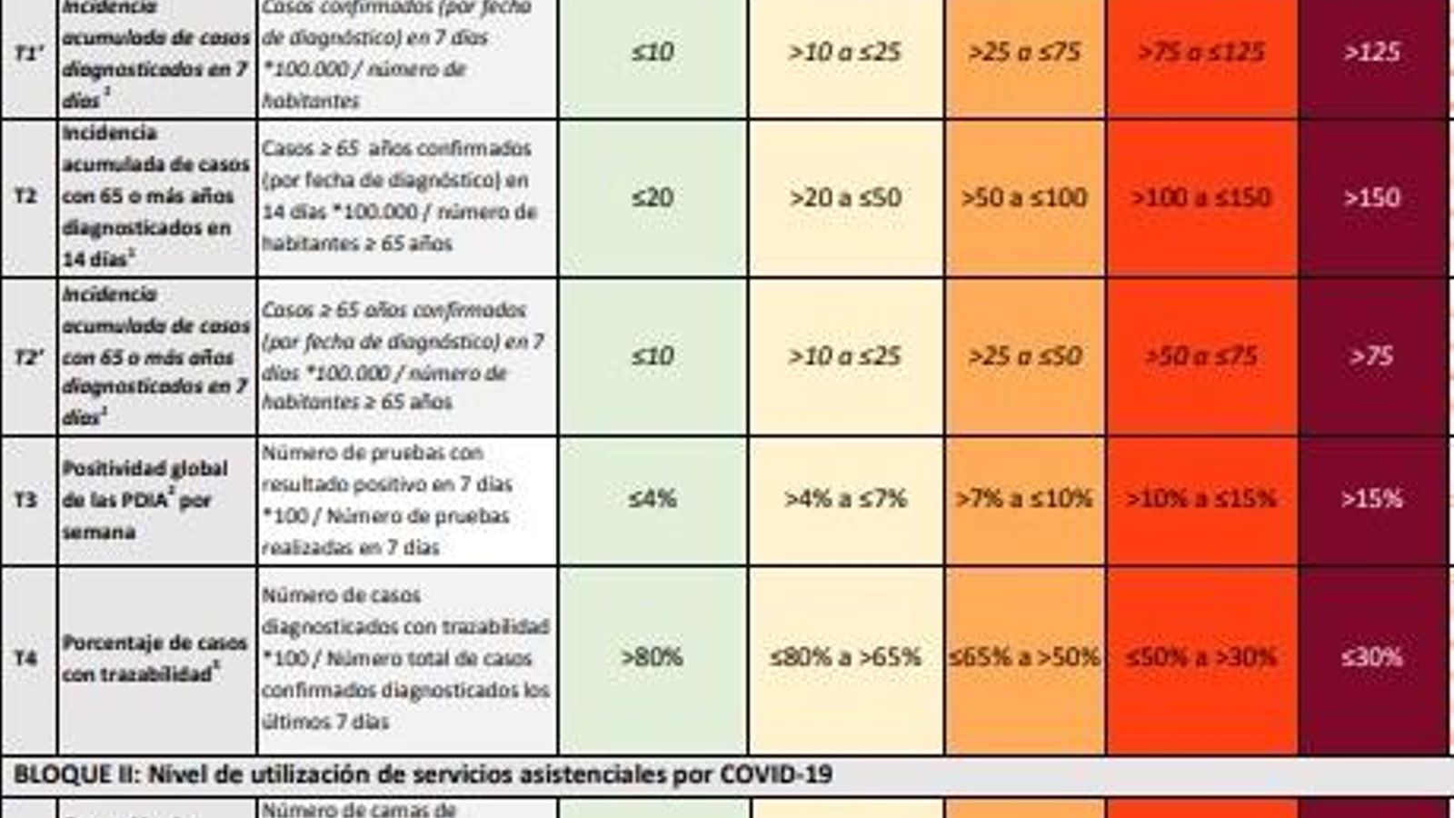 Indicadores para la valoración del riesgo del Ministerio de Sanidad.