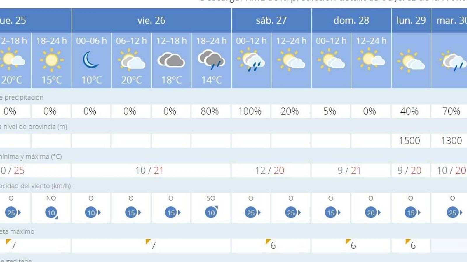 Predicción de la Aemet para este fin de semana en Jerez.