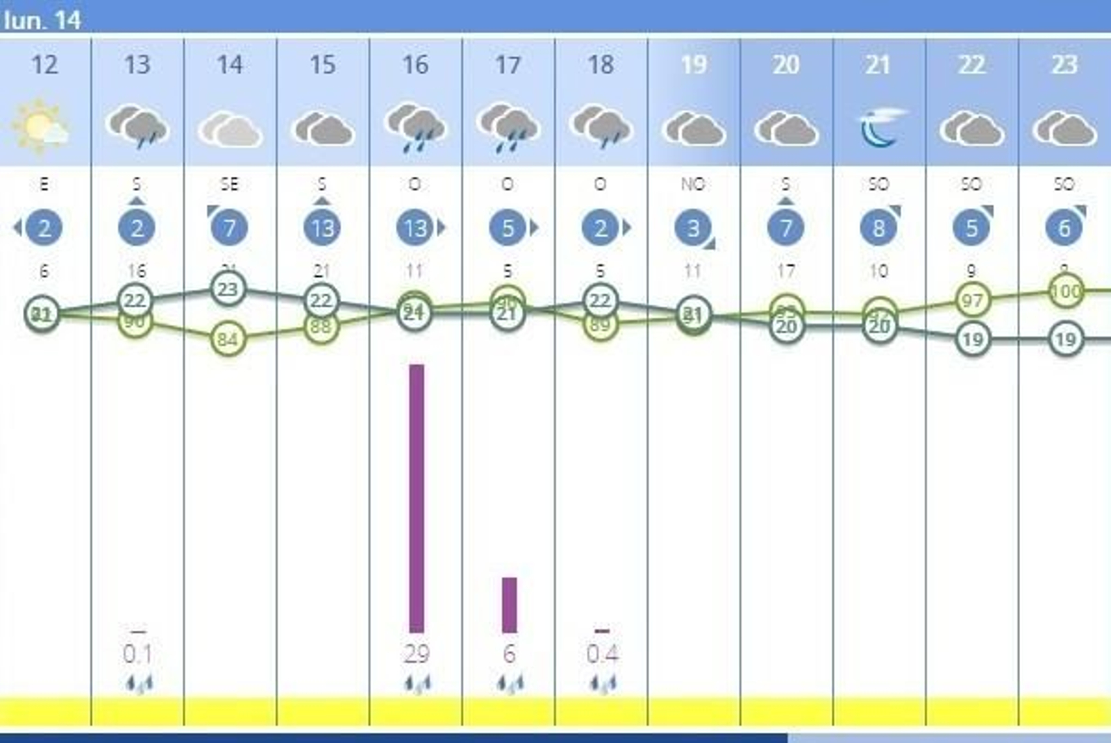 La Aemet prevé 29 litros entre las 16:00 y las 17:00 horas de este lunes La Aemet prevé 29 litros entre las 16:00 y las 17:00 horas de este lunes