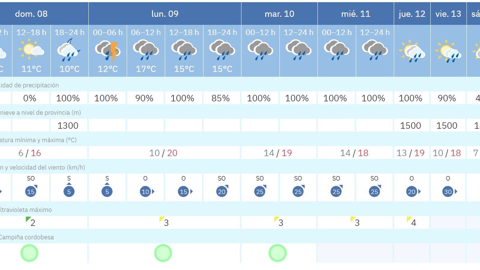 Previsión de la Aemet para Córdoba capiptal durante toda la semana.