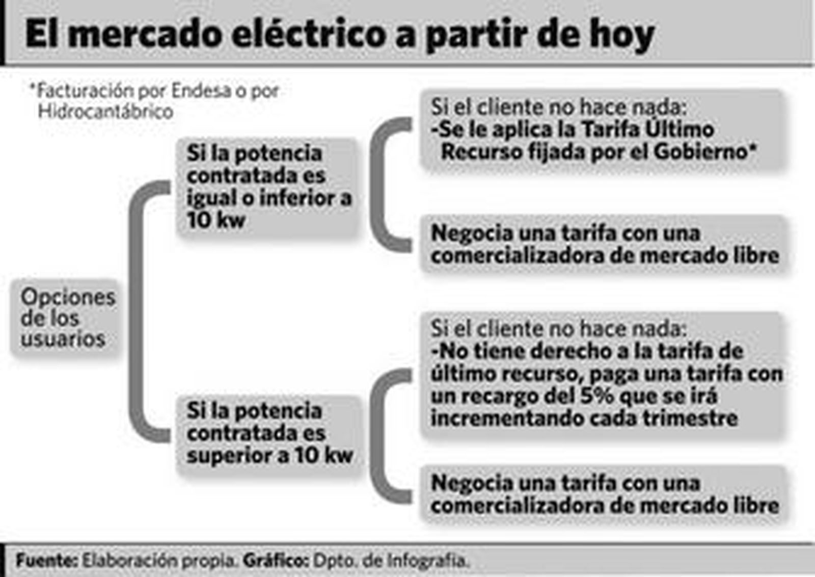 Cinco millones de clientes andaluces pueden elegir desde hoy una tarifa libre de luz