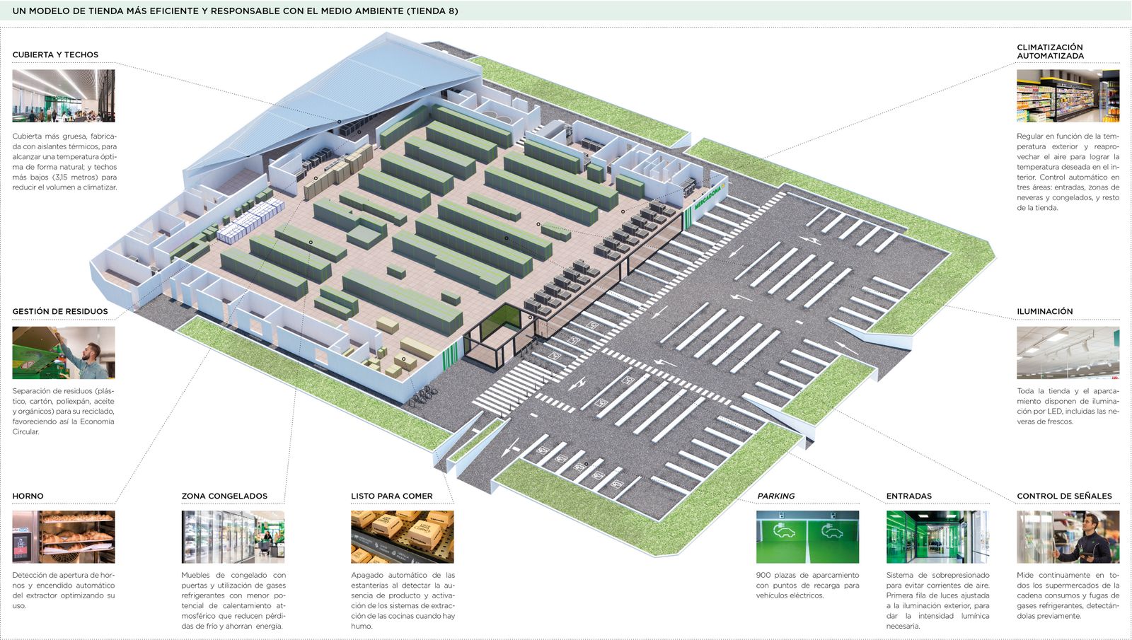 Nuevo modelo de Mercadona