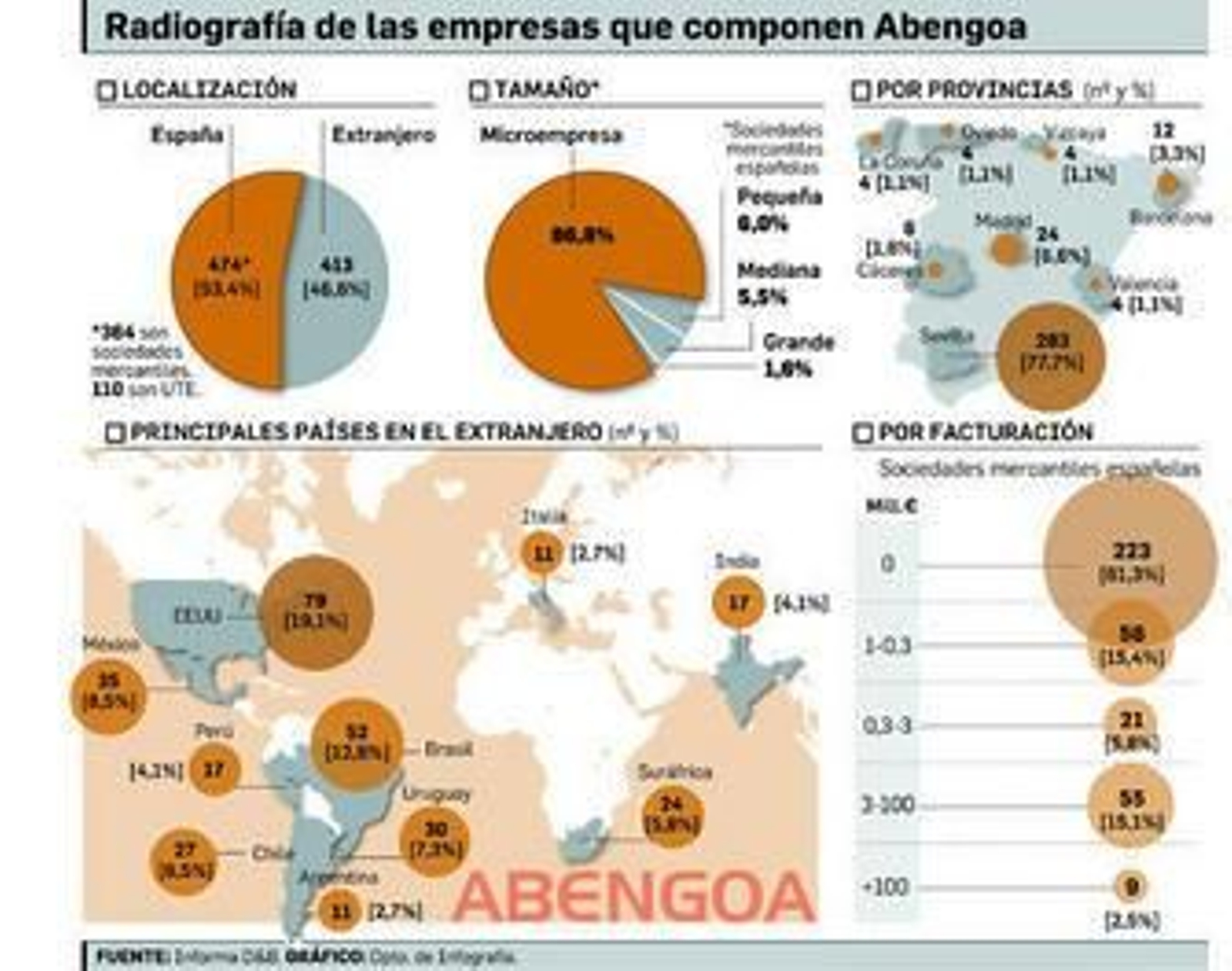 La banca exige aclarar la situación de Abengoa antes de inyectar capital