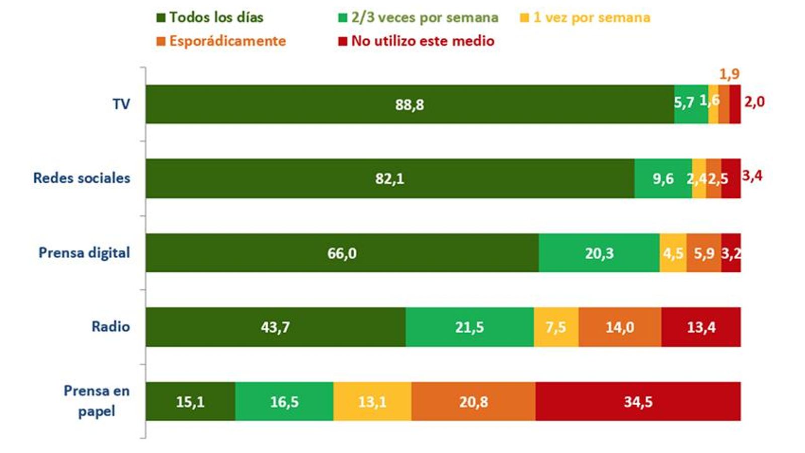 Hábitos de información en España. Estudio elaborado por GAD3.