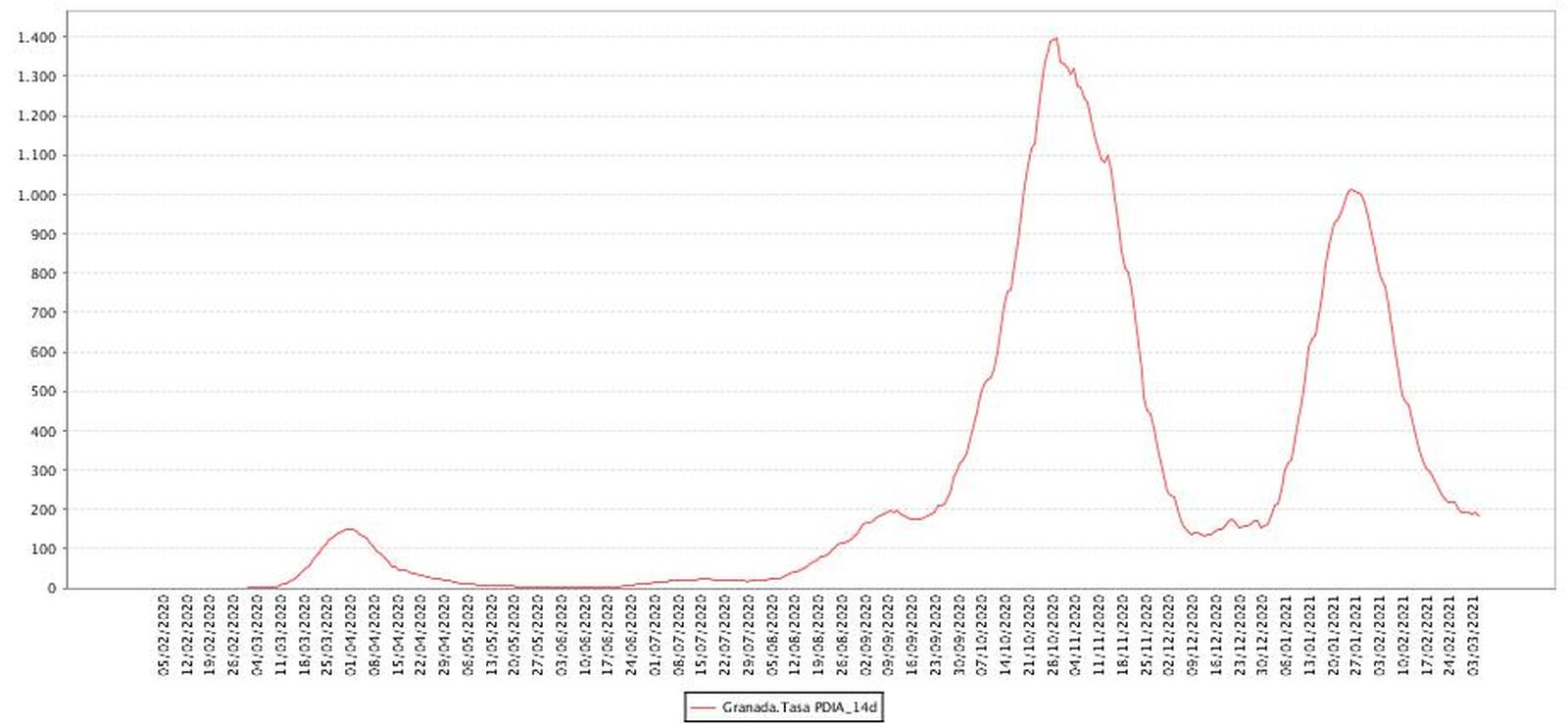 Dibujo de la tasa de incidencia a 14 días en Granada, con el fondo de la tercera ola en un llano