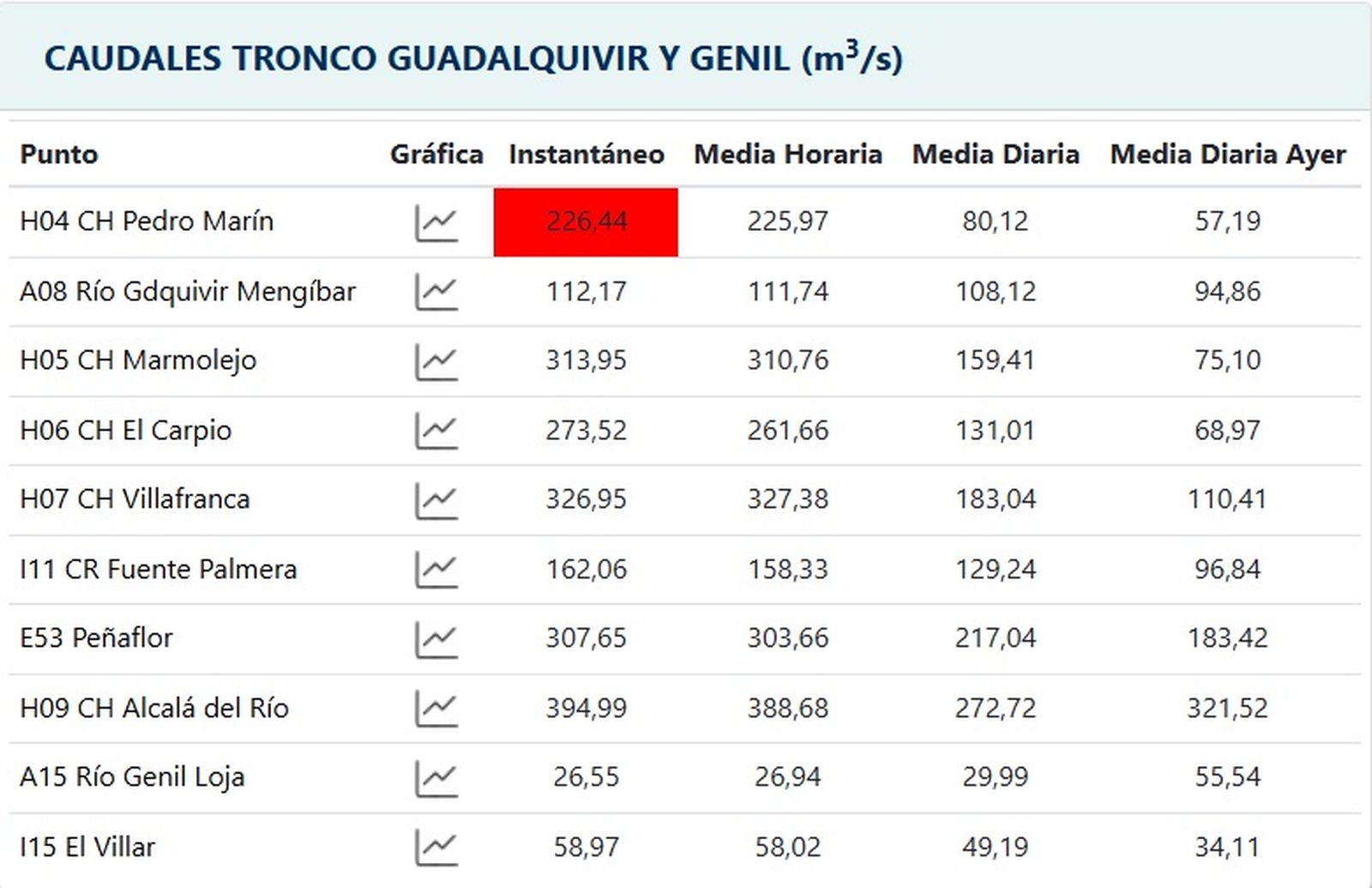 Caudal del Guadalquivir, a su paso por Pedro Marín.