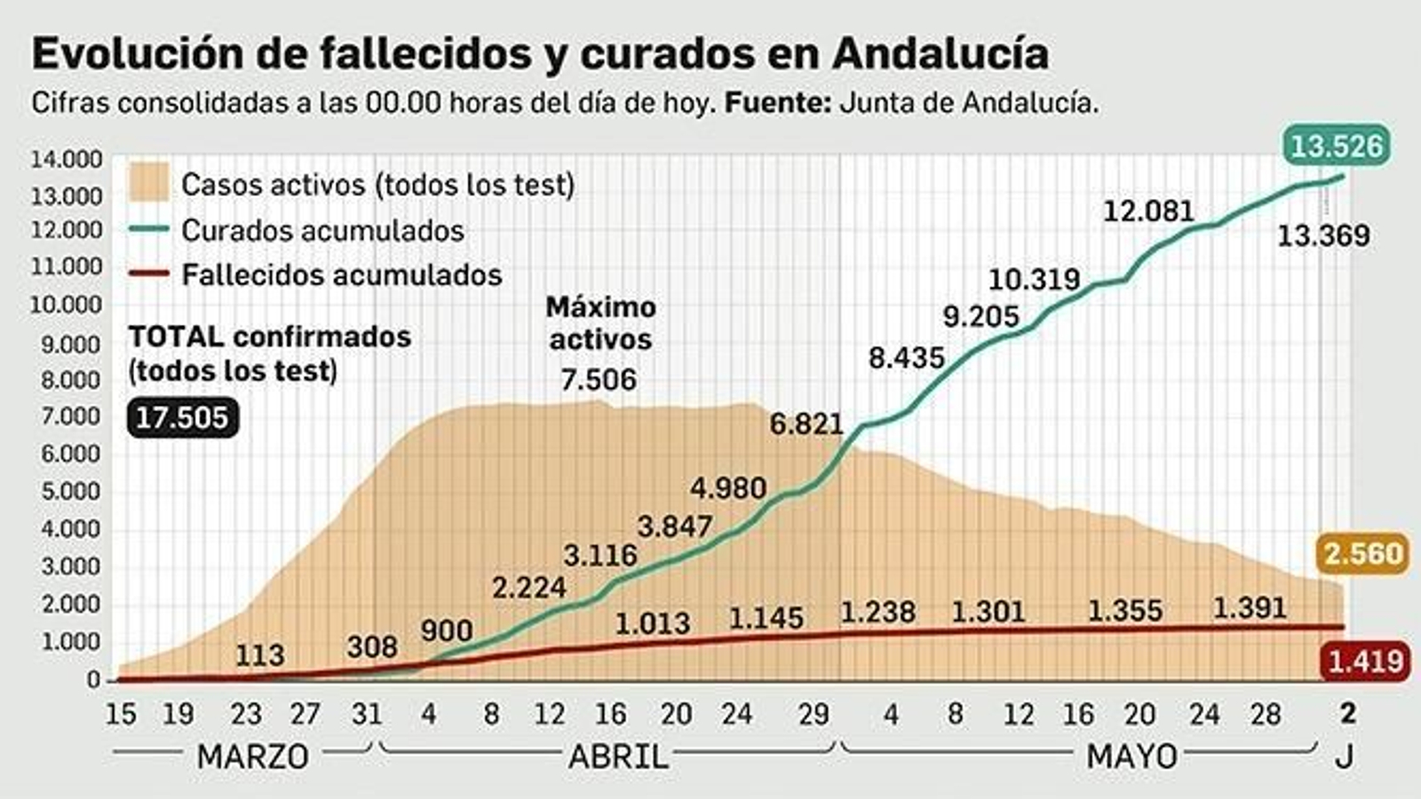 Evolución de fallecidos y curados ne Andalucía.