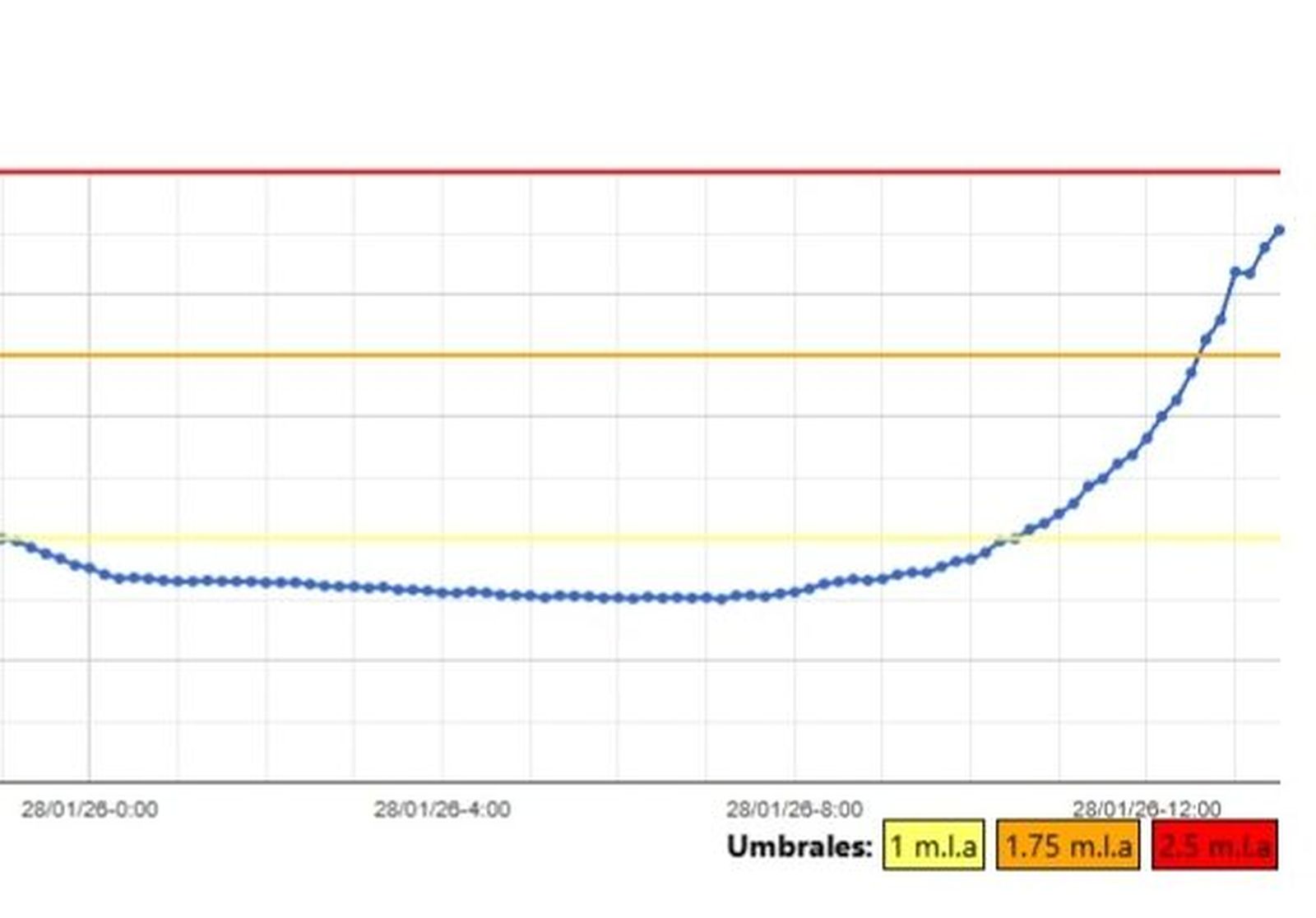 Niveles en el río Frailes, a su paso por Tózar