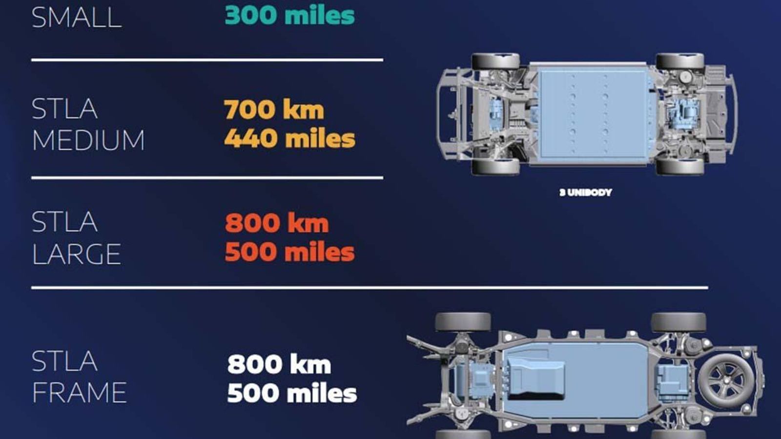 Las cuatro plataformas de Stellantis serán la base del desarrollo de la electrificación de este grupo industrial europeo.