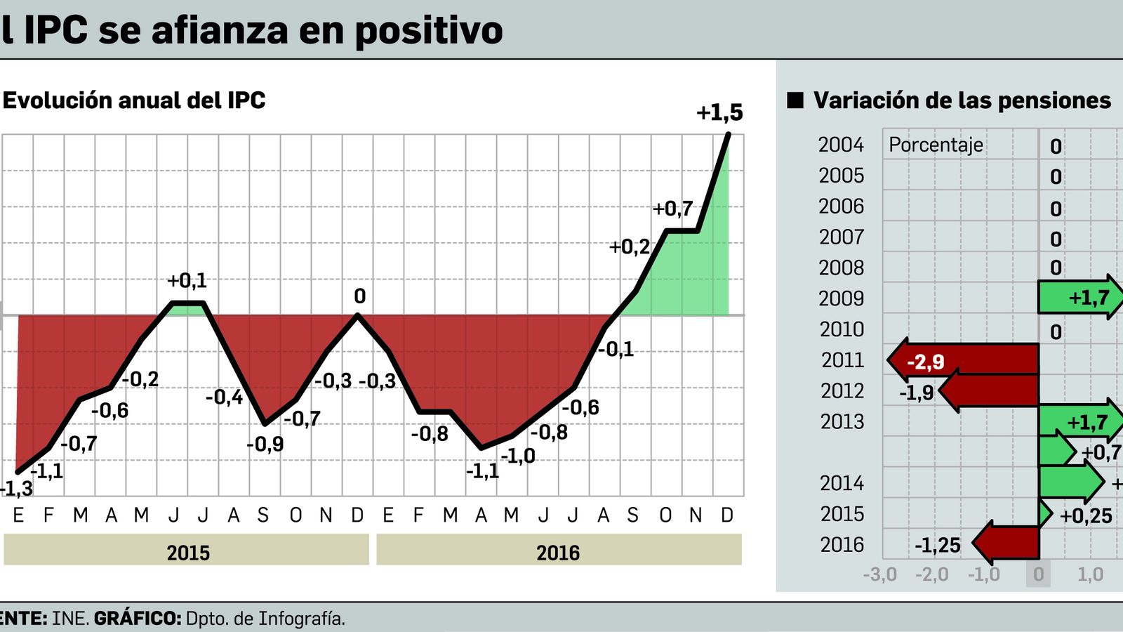 Evolución del IPC