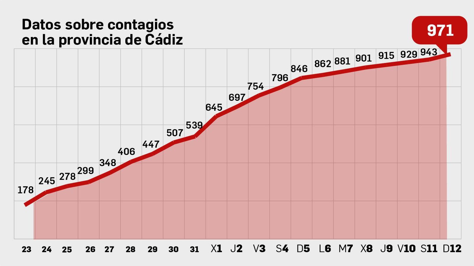Evolución del número de contagios en la provincia de Cádiz.