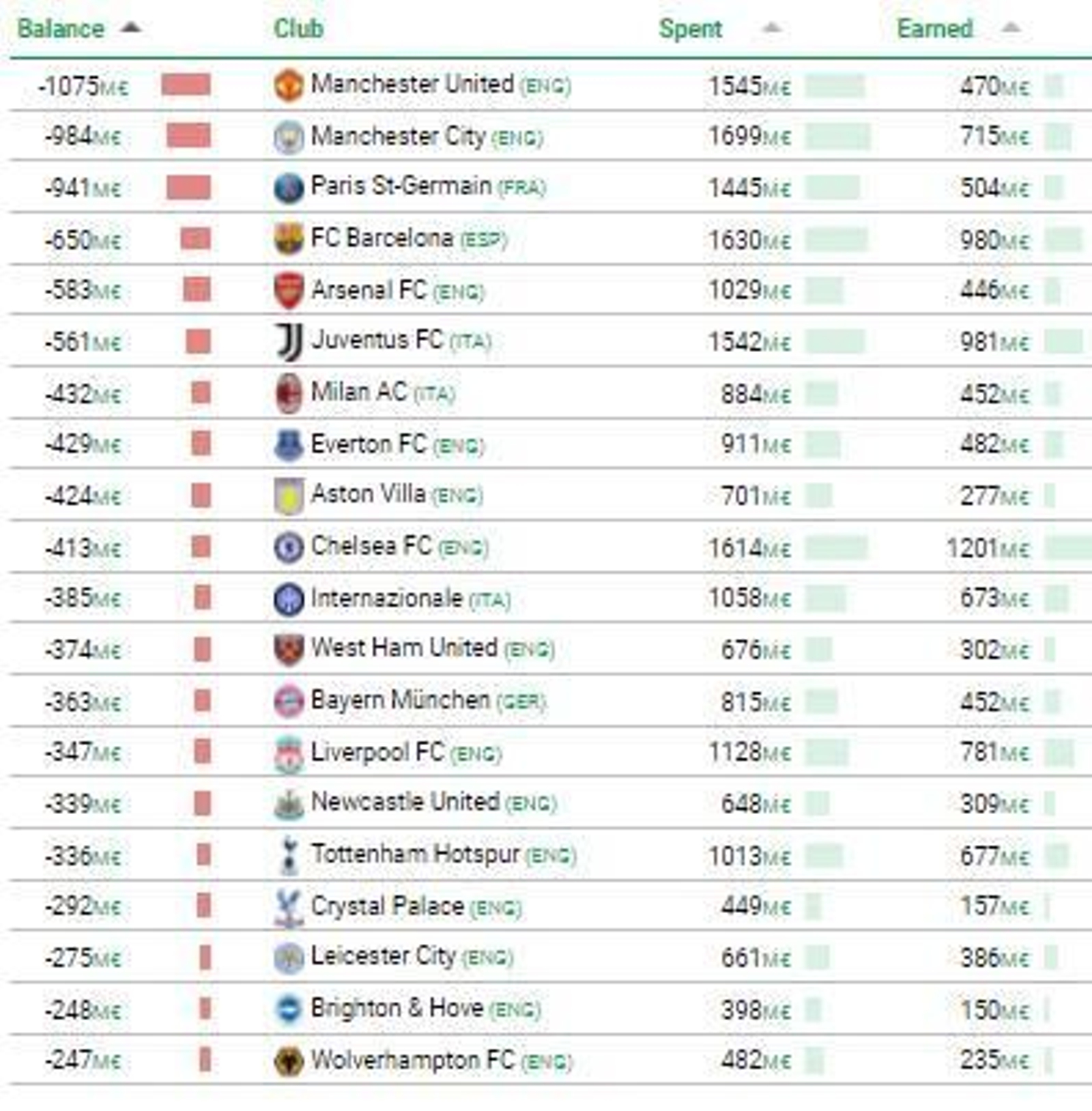 Balance cinco grandes ligas entre gastos e ingresos por traspasos.