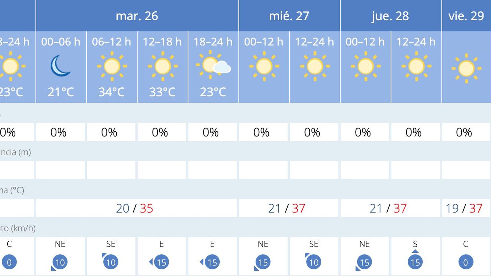 Predicción meteorológica en Sevilla para la semana del 25 al 31 de mayo.